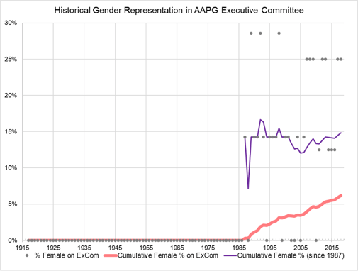 gender representation for AAPG