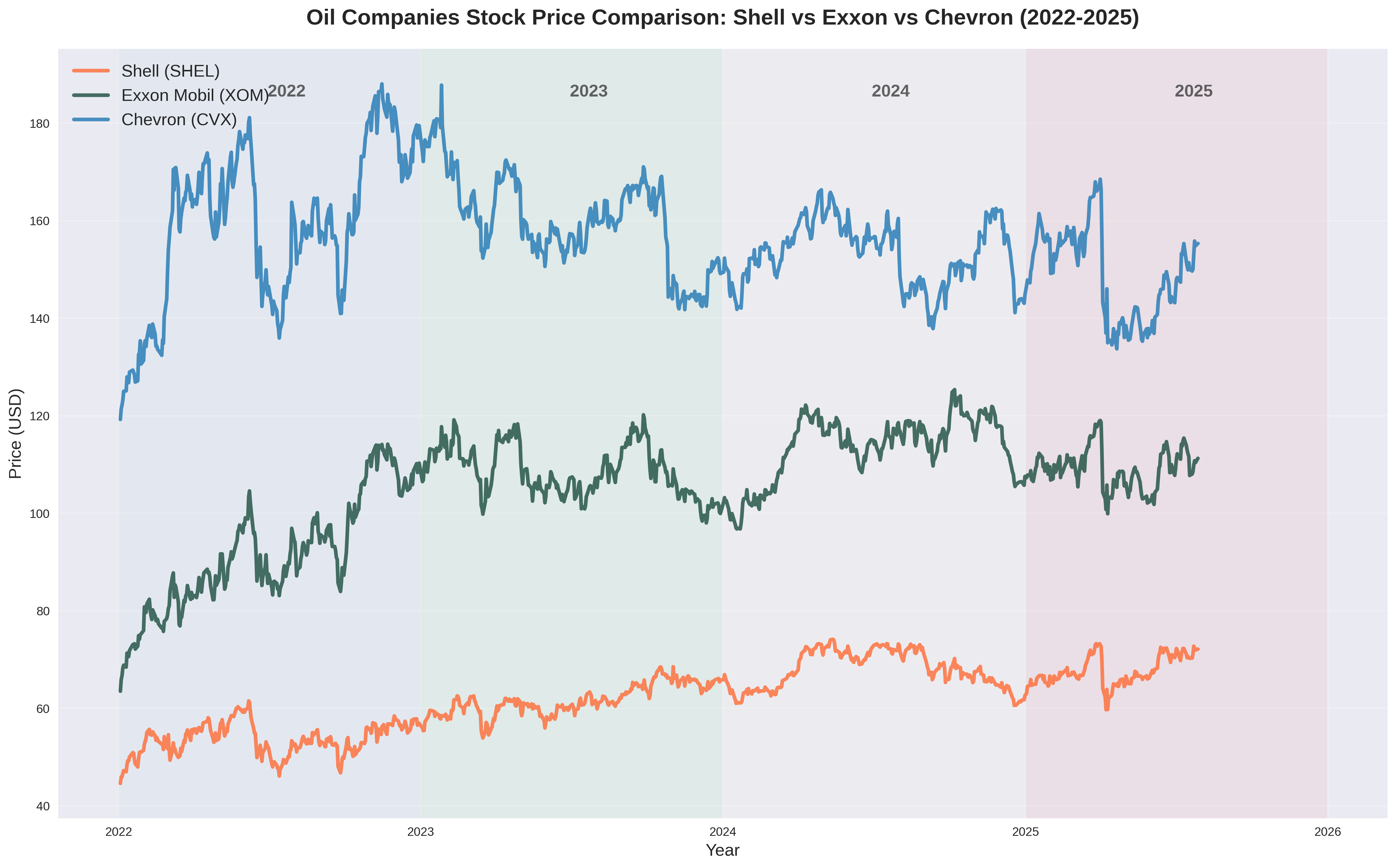 oil_companies_comparison_chart