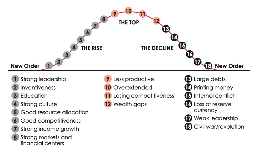 typical-big-empire-cycle-detailed-version-ray-dalio (1)