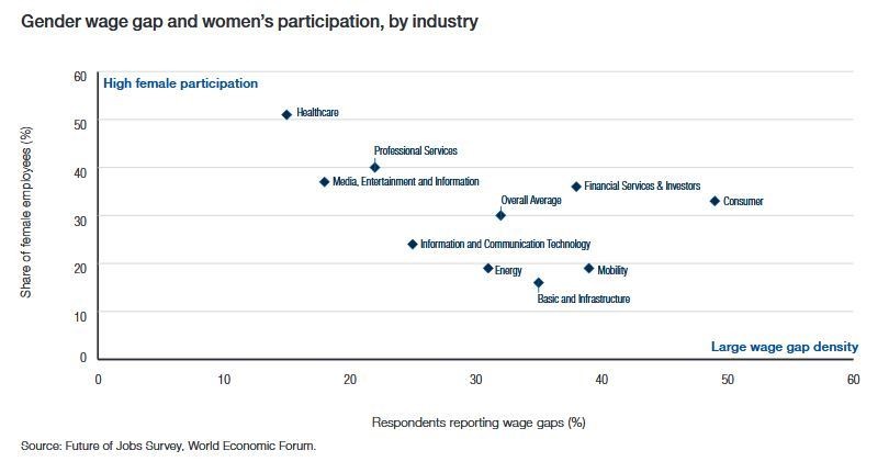 Women's participation and gender wage gap by industry.