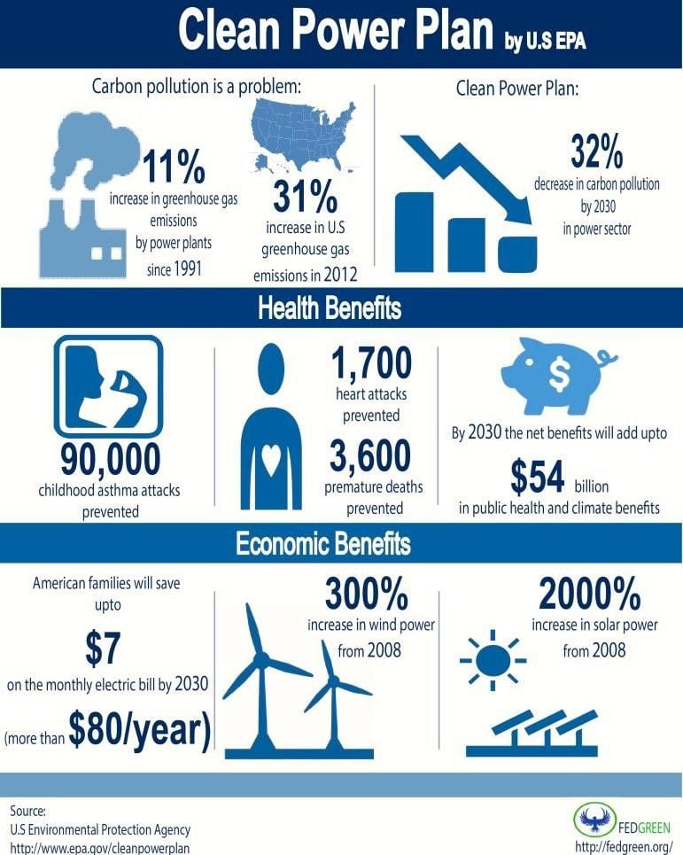 Clean Power Statistical Graphic