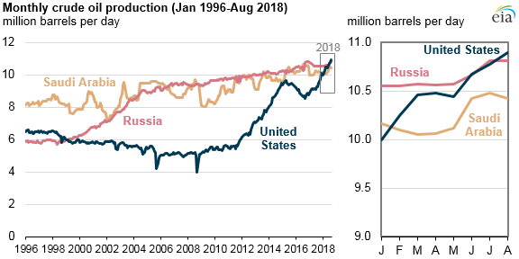 Graph representing U.S crude oil production outpacing Russia and Saudi Arabia