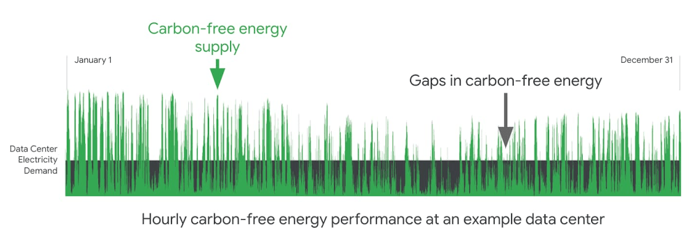 Carbon-free energy performance example graphic